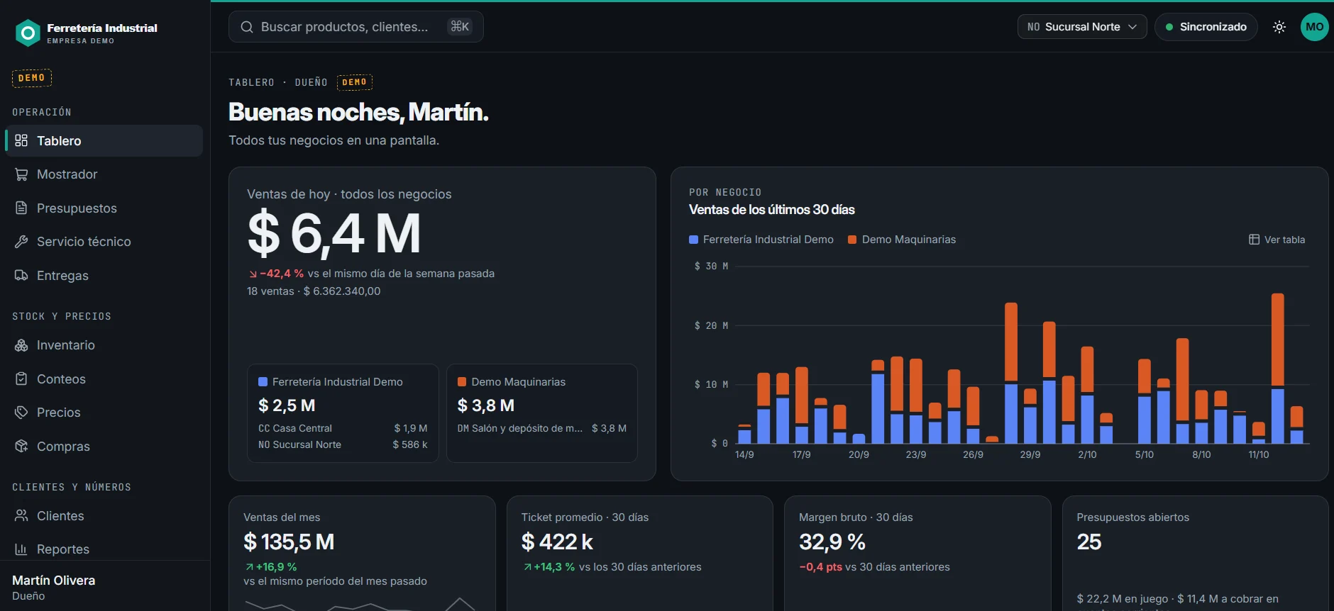 Tablero del dueño en Quvant: ventas de hoy por negocio y sucursal, ventas de los últimos 30 días, ventas del mes, ticket promedio, margen bruto y presupuestos abiertos. Datos de la empresa demo.